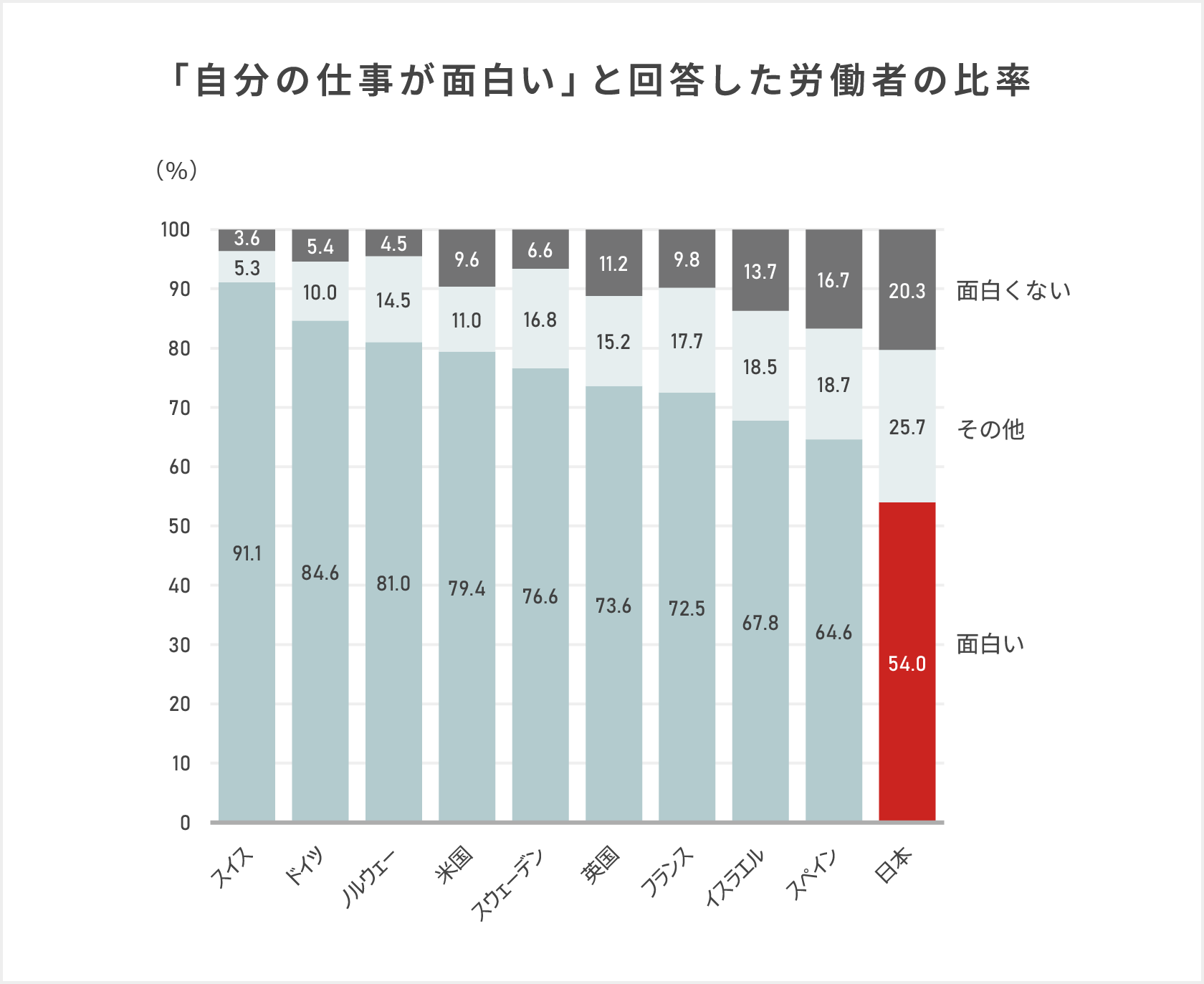 「仕事が面白い」という回答の割合を示すグラフ