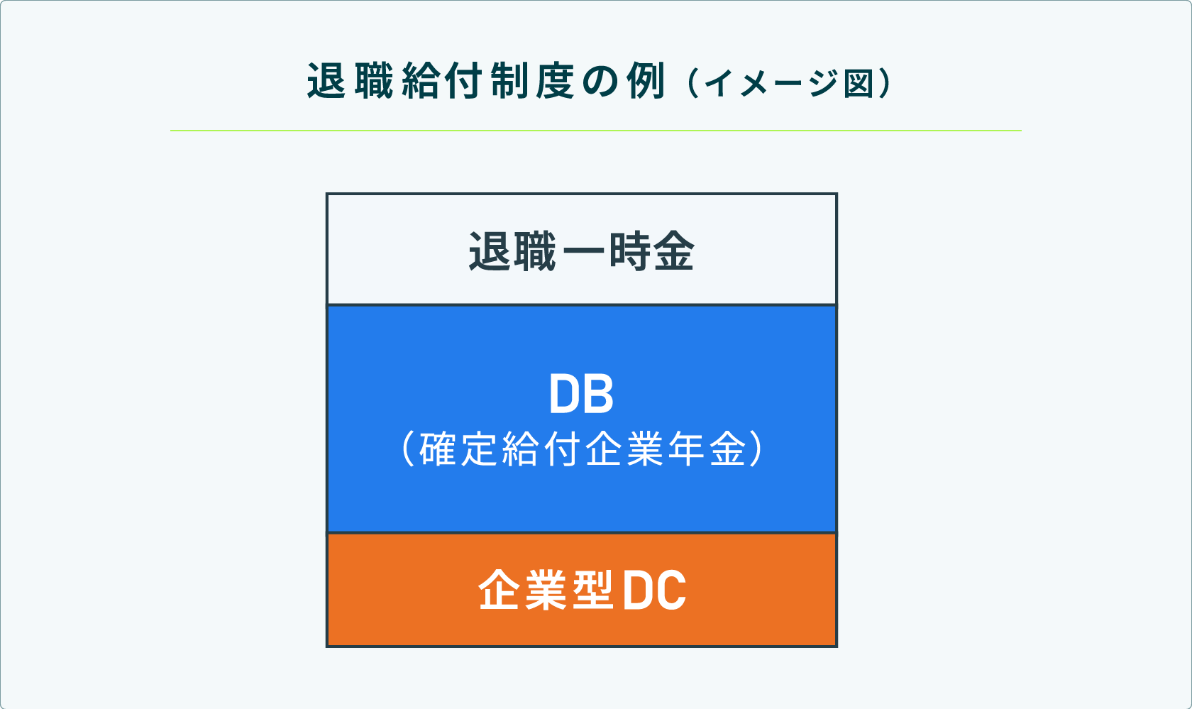 退職給付制度の例のイメージ図。「退職一時金」「DB」「企業型DC」が積み上げられている。