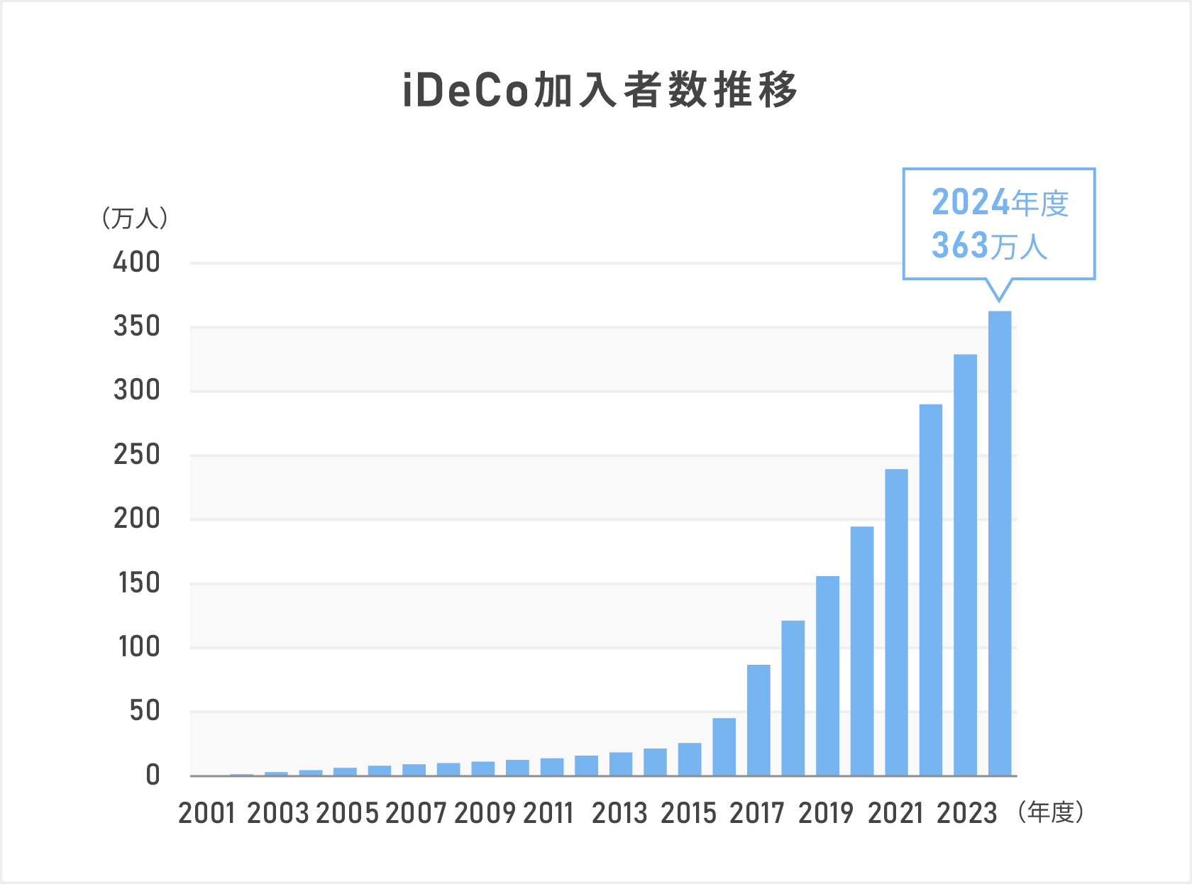 iDeCo加入者数推移を示す棒グラフ
