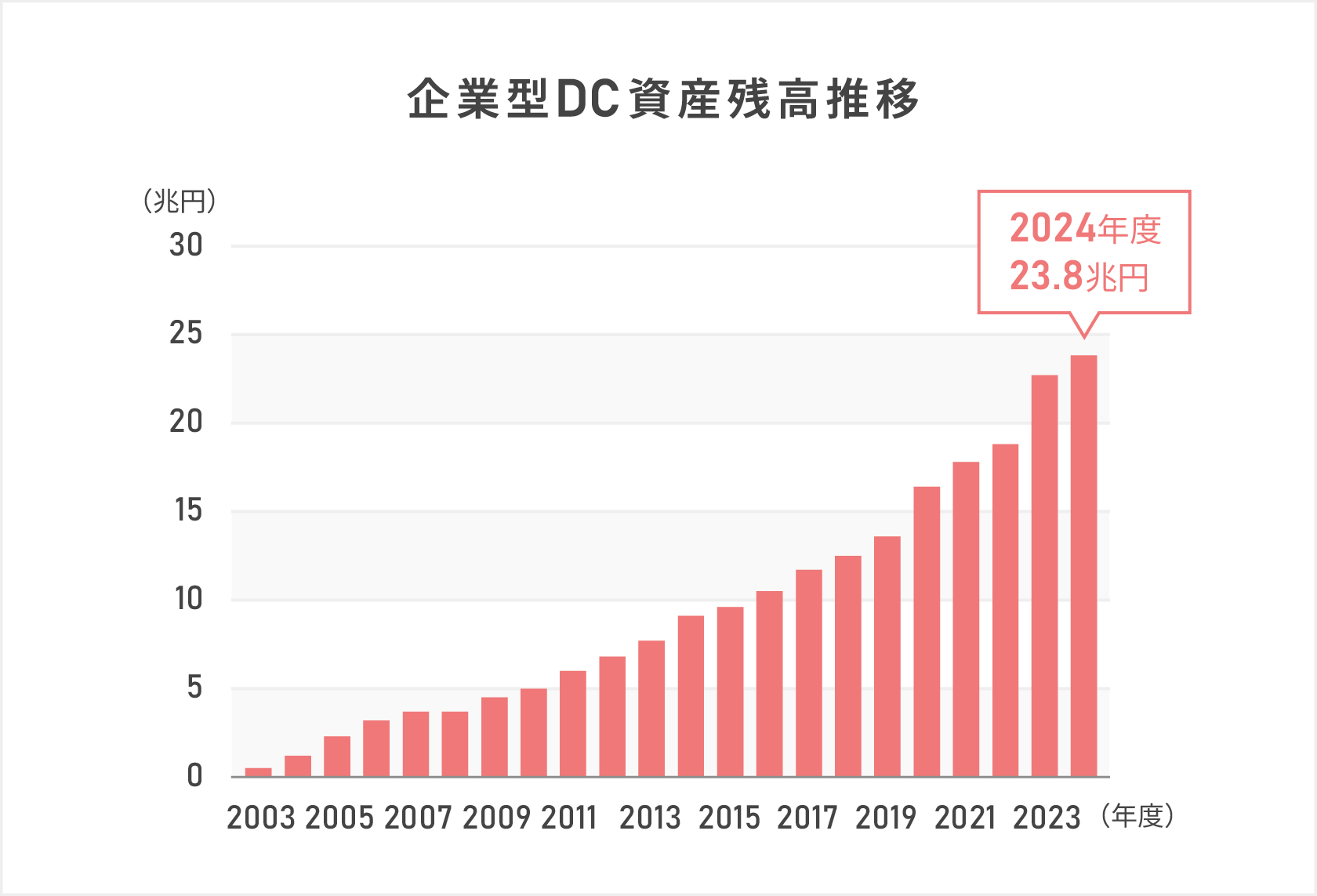 企業型DC資産残高推移を示す棒グラフ