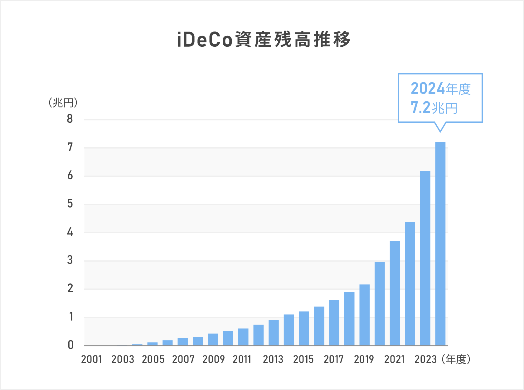 iDeCo資産残高推移を示す棒グラフ