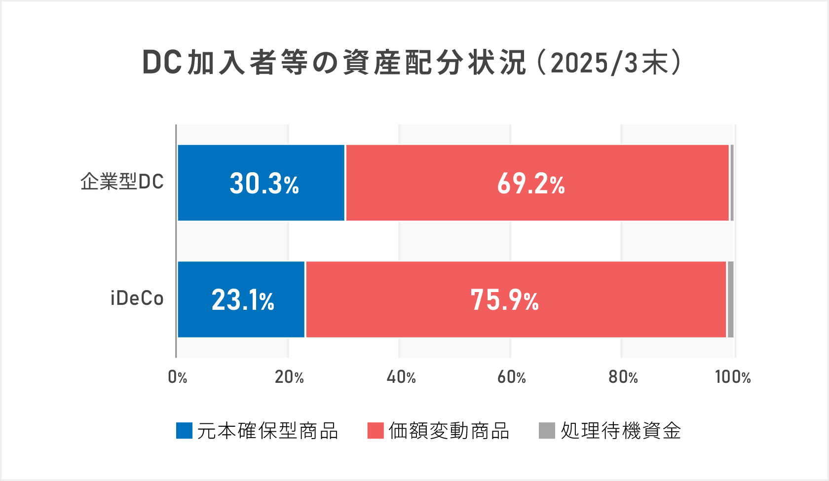 DC加入者等の資産配分状況（2025/3末）を示す帯グラフ