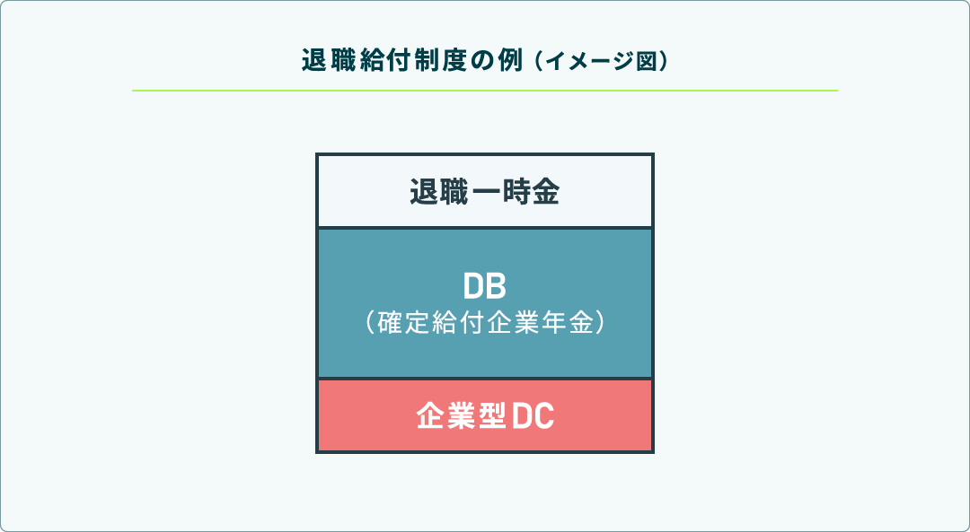 退職給付制度の例のイメージ図。「退職一時金」「DB」「企業型DC」が積み上げられている。