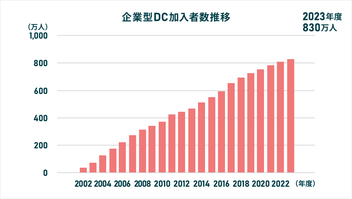 企業型DCの加入者数は制度開始の2001年の制度発足以降終始増加傾向にあり、直近の2023年度末においては830万人となっている。