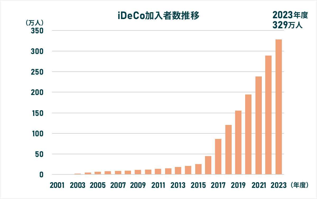 iDeCoについても制度開始から一貫して増加傾向にあり、特に2017年1月の加入対象者拡大により増加割合が大きくなり、2023年度末においては329万人となっている。