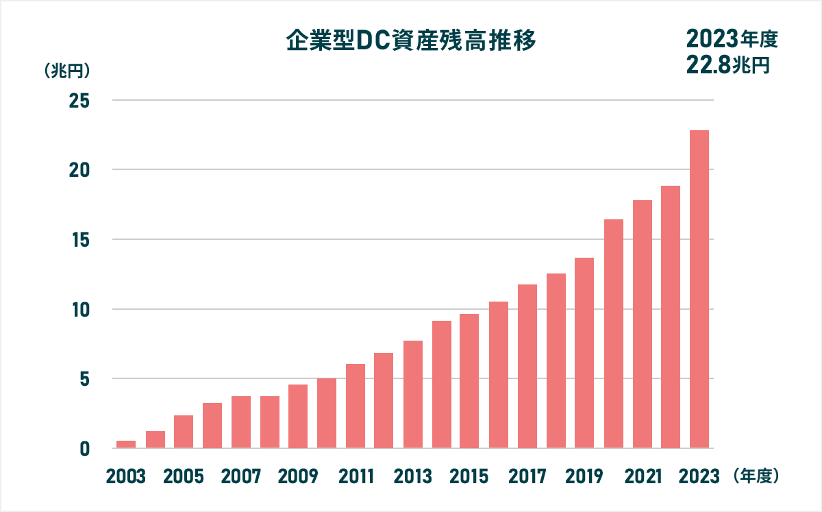 企業型DCの資産残高は制度発足以降右肩上がりで推移しており、直近の2023年度末時点では22.8兆円となっている。