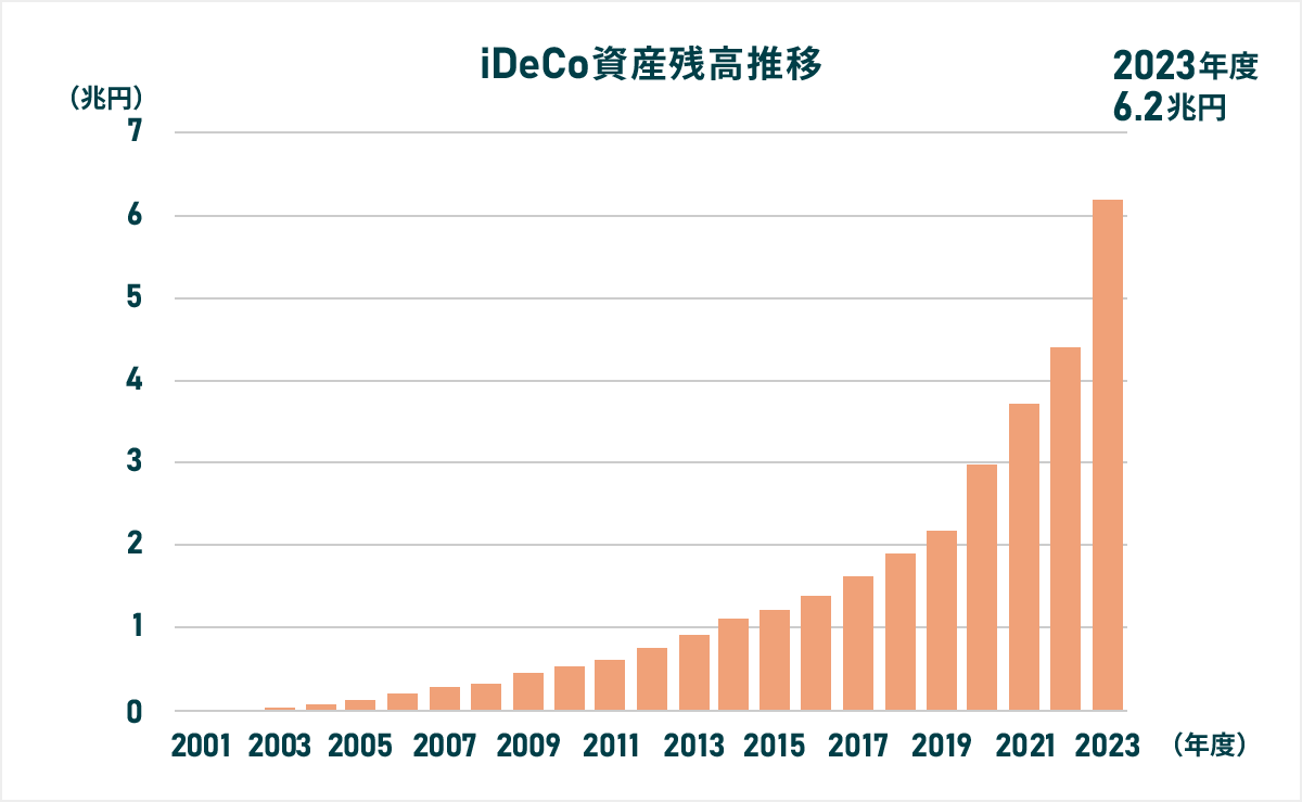 iDeCoの資産残高も企業型DC同様に右肩上がりで推移しており、2023年度末時点では6.2兆円となっている。