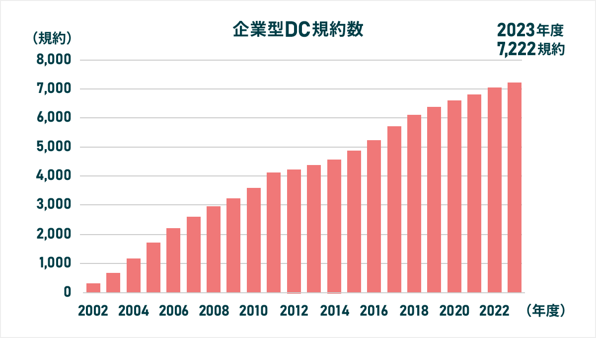 企業型DCの規約数は制度発足以降右肩上がりで推移しており、直近の2023年度末時点では7,222規約となっている。