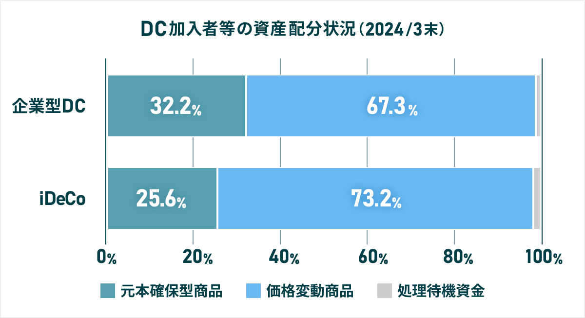 DC加入者等の資産配分状況は、直近の2024年3月末時点では、投資信託を中心とした価格変動商品が過半数を占めている。