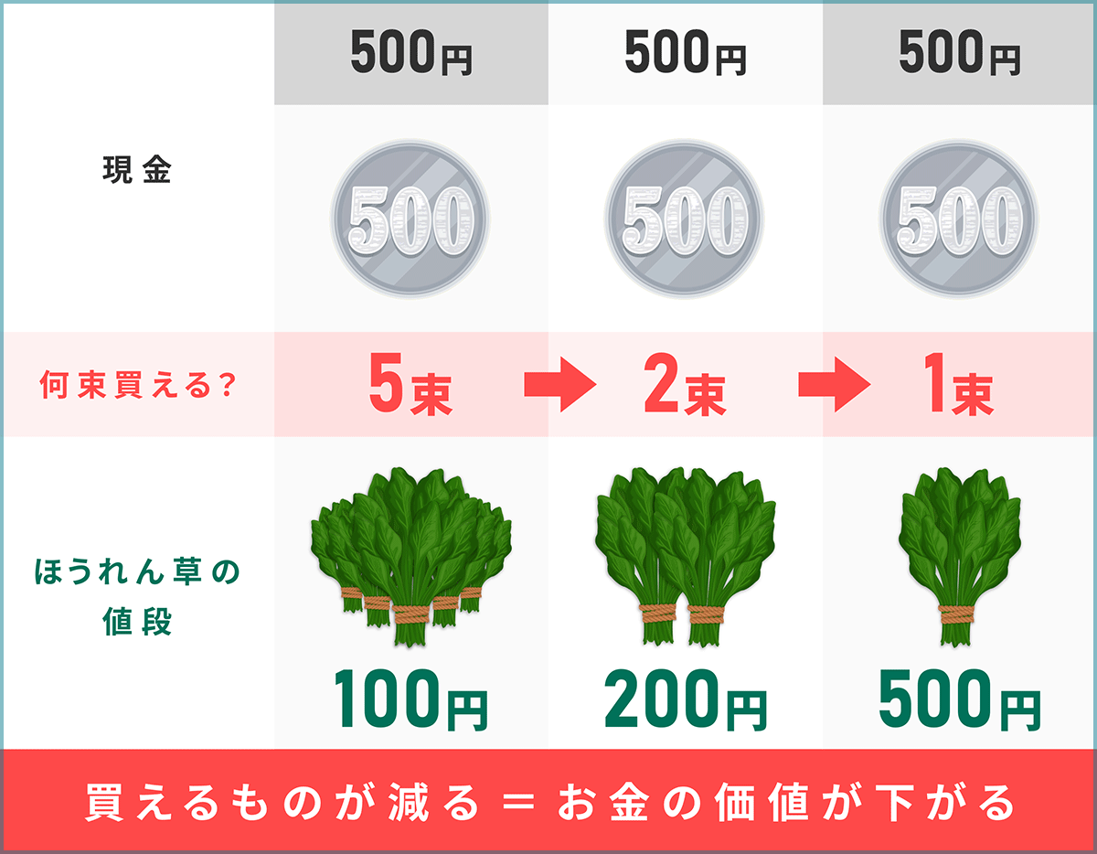 お金の価値は一定ではない
