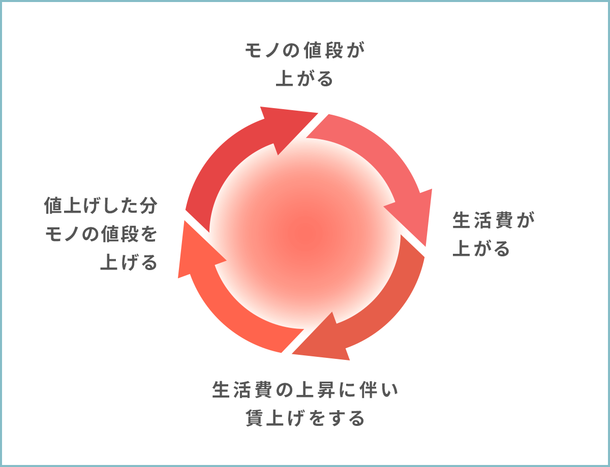 インフレ（物価上昇）