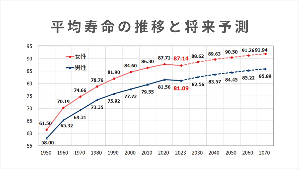 平均寿命の推移と将来予測のグラフ。1950年は男性が58歳、女性が61.5歳。2023年は男性が81.09歳、女性が87.14歳。2070年の予測は男性が85.89歳、女性が91.94歳となっている。