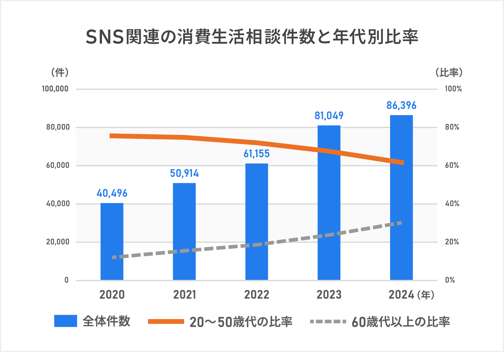 「SNS関連の消費生活相談件数と年代別比率」社会の急速なデジタル化を背景にSNSを通じた副業詐欺や過剰なローン契約・投資詐欺による金融トラブルが増加し消費者庁の公表データによるとSNSが関係する消費生活相談件数は増加傾向にあり2024年は86,396件発生している