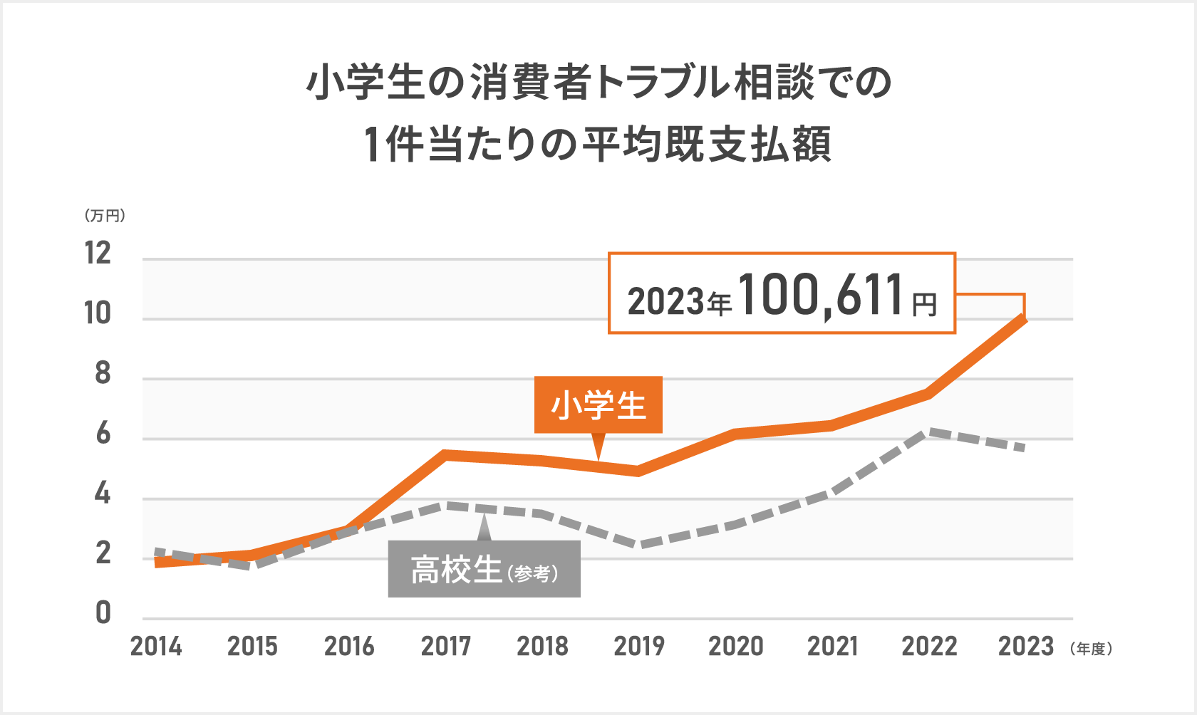 「小学生の消費者トラブル相談での1件当たりの平均既支払額」2019年頃より増加傾向にあった小学生の消費者トラブル相談での1件当たりの平均既支払額は2022年から2023年に急伸し100,611円にまで至っており金融トラブルの被害が低年齢化していると受け取ることができる
