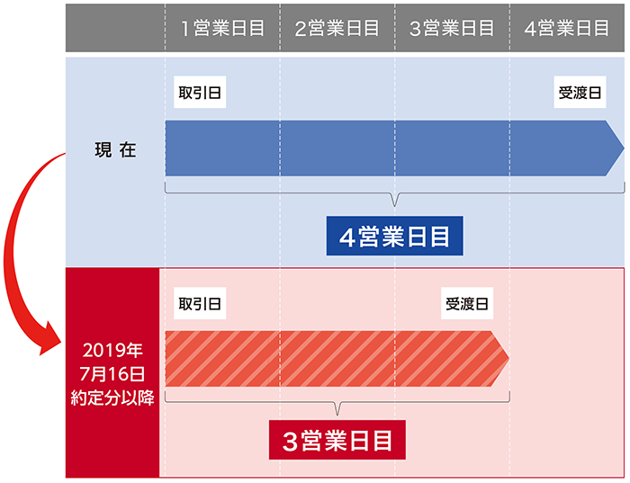 7月16日 火 より 上場株式等の受渡日が変更になりました 会社案内 野村證券