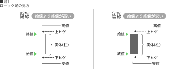 図1 ローソク足の見方