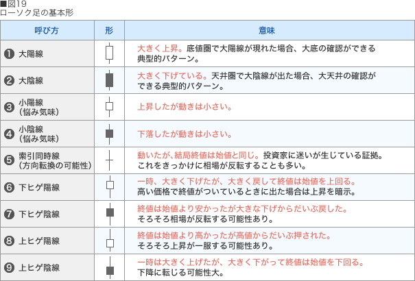 図19 ローソク足の基本形