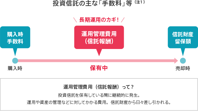 野村證券 野村のつみたてnisa スルーしてて大丈夫 見逃せない 手数料 のあれこれ
