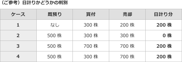 （ご参考）日計りかどうかの判別の図