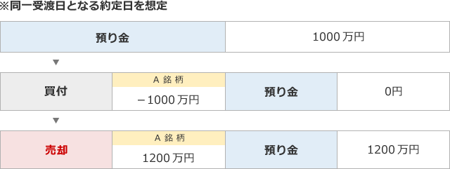 日計り取引のイメージ図