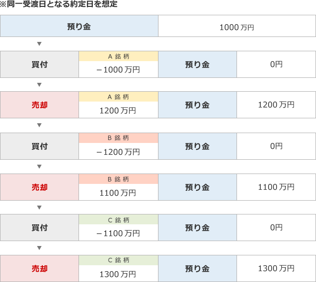 連続乗換売買のイメージ図