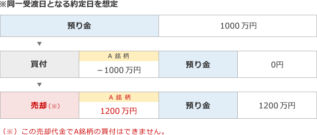 日計り取引、連続乗換売買ができる例とできない例のイメージ図1