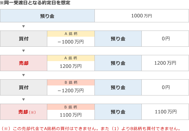 日計り取引、連続乗換売買ができる例とできない例のイメージ図2