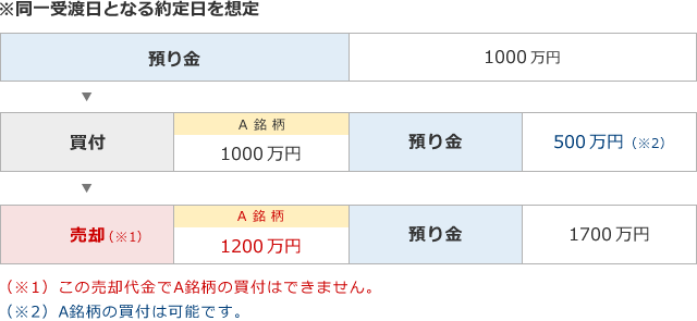 日計り取引、連続乗換売買ができる例とできない例のイメージ図3