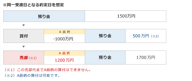 日計り取引、連続乗換売買ができる例とできない例のイメージ図3