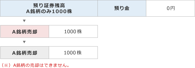 日計り取引、連続乗換売買ができる例とできない例のイメージ図4_1