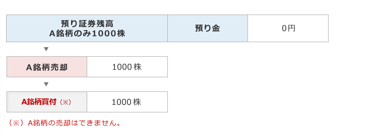 日計り取引、連続乗換売買ができる例とできない例のイメージ図4_1