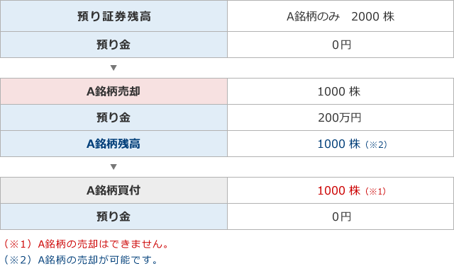 日計り取引、連続乗換売買ができる例とできない例のイメージ図4_2