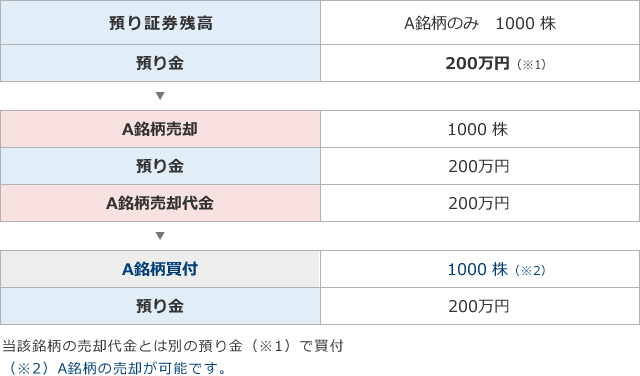 日計り取引、連続乗換売買ができる例とできない例のイメージ図4_3