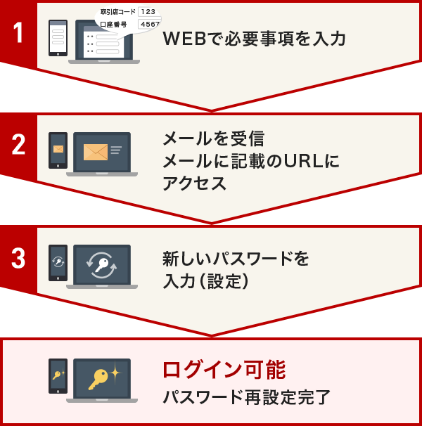 1:WEBで必要事項を入力 2:メールを受信 メールに記載のURLにアクセス 3:新しいパスワードを入力(設定) ログイン可能:パスワード再設定完了