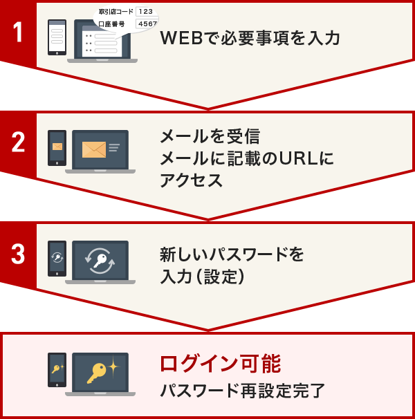 1：WEBで必要事項を入力　2：メールを受信 メールに記載のURLにアクセス　3：新しいパスワードを入力（設定）　ログイン可能：パスワード再設定完了