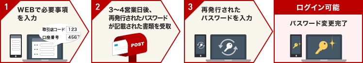 1：WEBで必要事項を入力　2：3～4営業日後、再発行されたパスワードが記載された書類を受取　3：再発行されたパスワードを入力　ログイン可能：パスワード変更完了