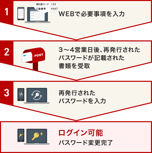 1：WEBで必要事項を入力　2：3～4営業日後、再発行されたパスワードが記載された書類を受取　3：再発行されたパスワードを入力　ログイン可能：パスワード変更完了