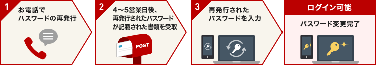 1：お電話でパスワードの再発行　2：4～5営業日後、再発行されたパスワードが記載された書類を受取　3：再発行されたパスワードを入力　ログイン可能：パスワード変更完了