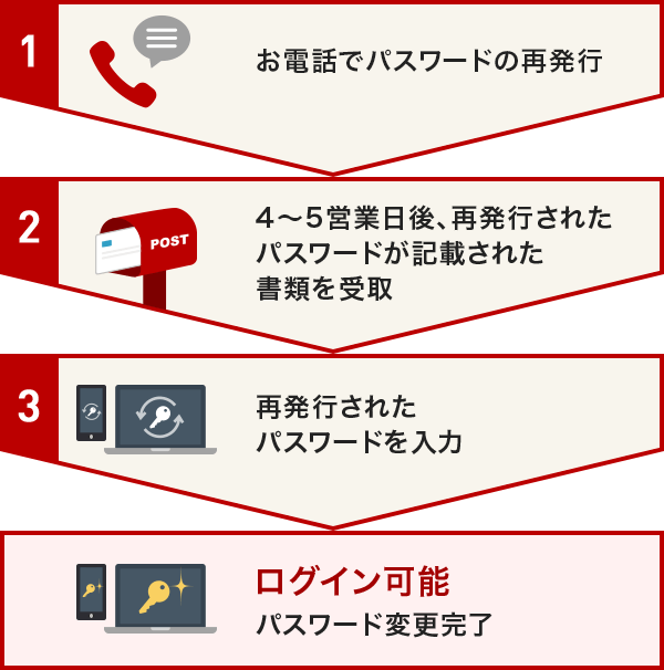 1:お電話でパスワードの再発行 2:4~5営業日後、再発行されたパスワードが記載された書類を受取 3:再発行されたパスワードを入力 ログイン可能:パスワード変更完了