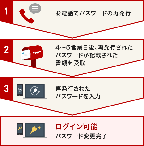 1：お電話でパスワードの再発行　2：4～5営業日後、再発行されたパスワードが記載された書類を受取　3：再発行されたパスワードを入力　ログイン可能：パスワード変更完了