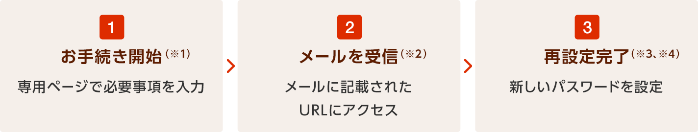 1.お手続き開始（※1） 専用ページで必要事項を入力 2.メールを受信（※2） メールに記載されたURLにアクセス 3.再設定完了（※3、※4） 新しいパスワードを設定