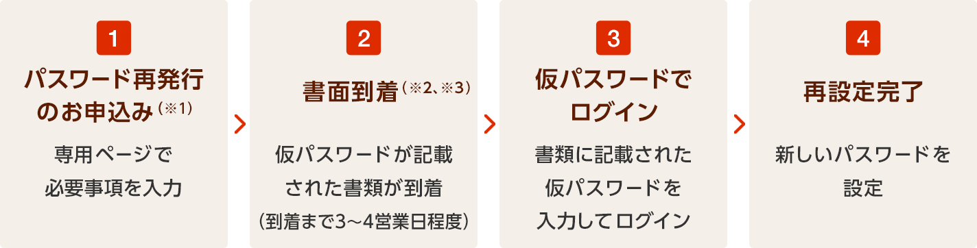 1.パスワード再発行のお申込み（※1） 専用ページで必要事項を入力 2.書面到着（※2、※3） 仮パスワードが記載された書類が到着（到着まで3～4営業日程度） 3.仮パスワードでログイン 書類に記載された仮パスワードを入力してログイン 4.再設定完了 新しいパスワードを設定