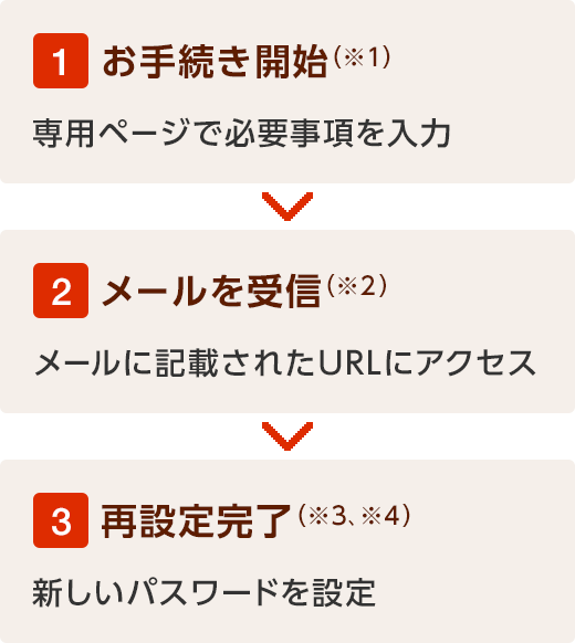 1.お手続き開始（※1） 専用ページで必要事項を入力 2.メールを受信（※2） メールに記載されたURLにアクセス 3.再設定完了（※3、※4） 新しいパスワードを設定