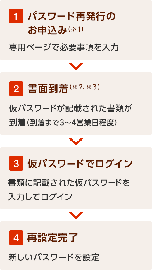 1.パスワード再発行のお申込み（※1） 専用ページで必要事項を入力 2.書面到着（※2、※3） 仮パスワードが記載された書類が到着（到着まで3～4営業日程度） 3.仮パスワードでログイン 書類に記載された仮パスワードを入力してログイン 4.再設定完了 新しいパスワードを設定