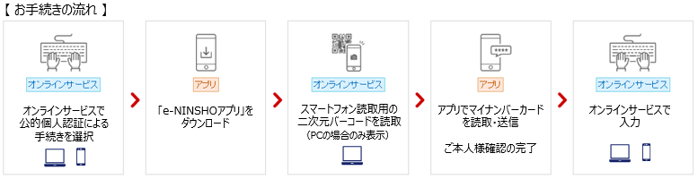 お手続きの流れ