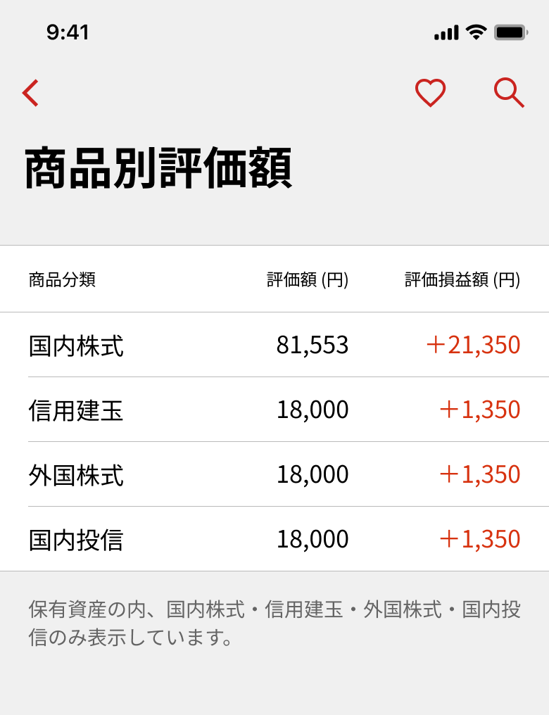 商品別評価額