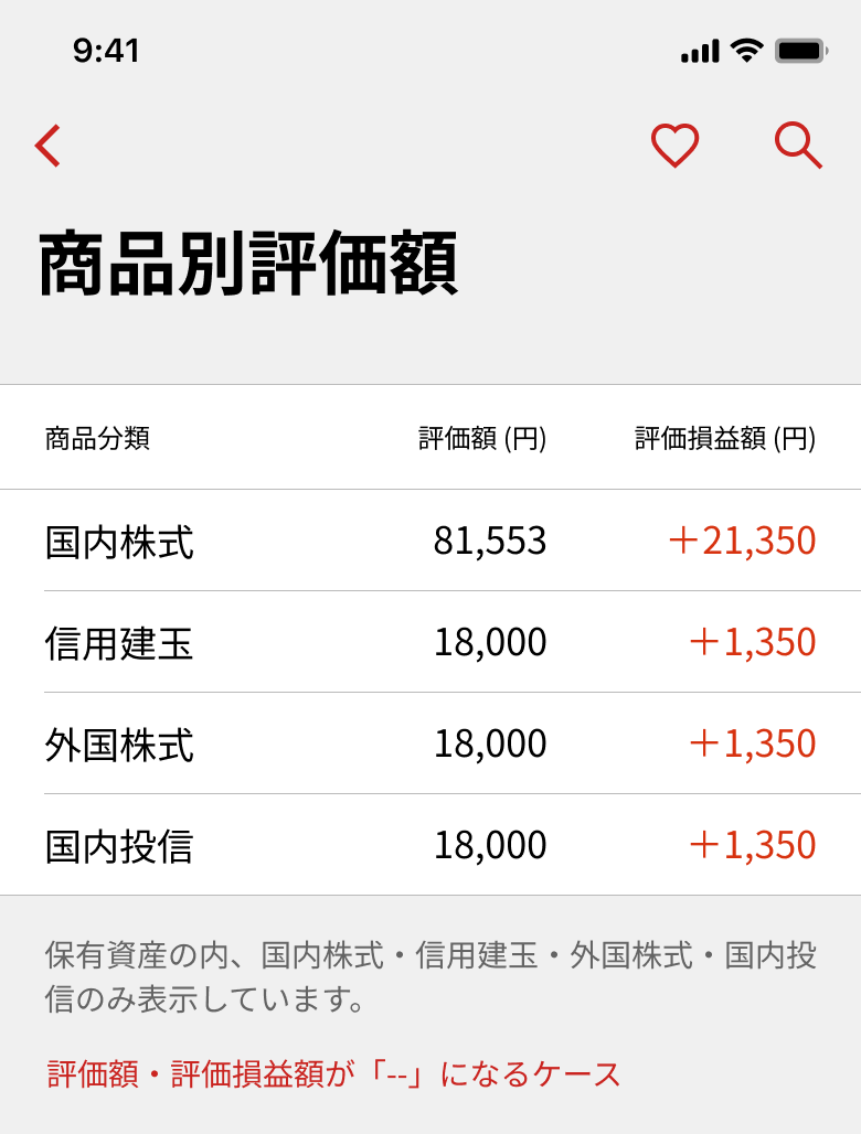 商品別評価額