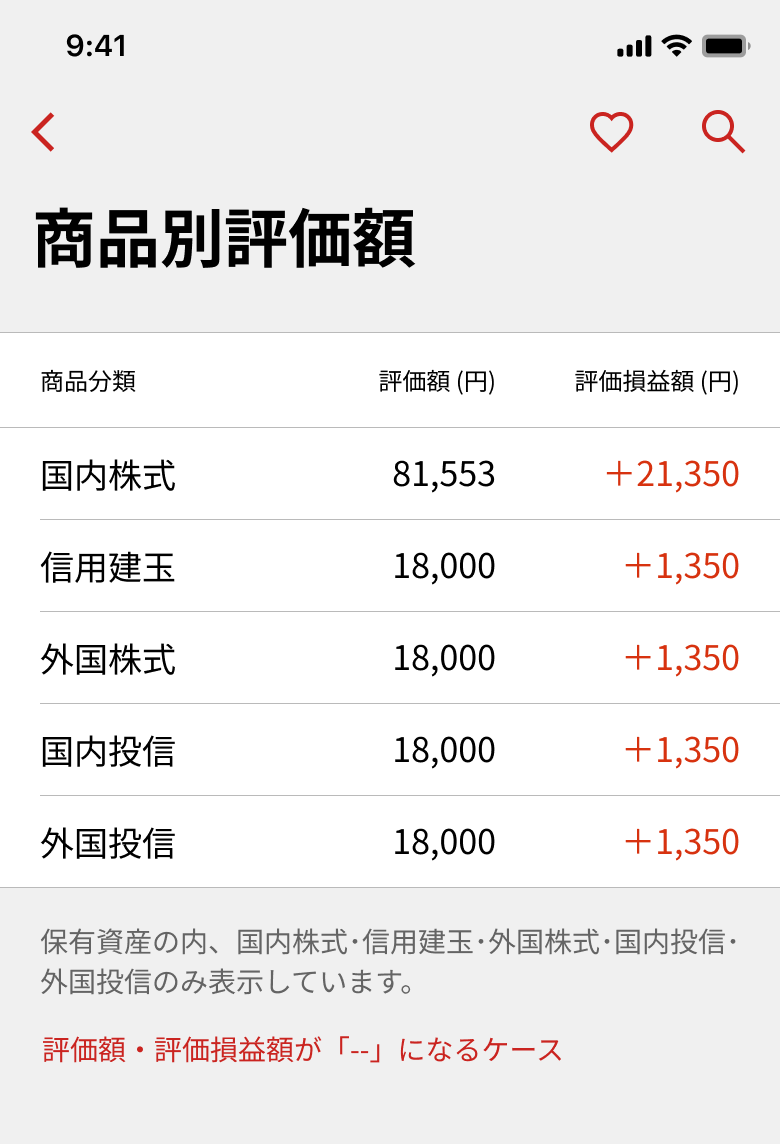 商品別評価額