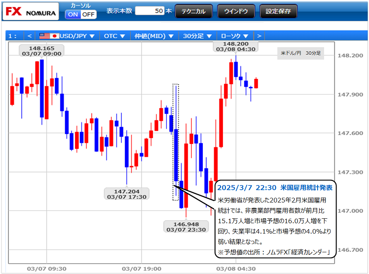 統計 雇用 【米国】雇用統計