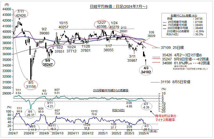 株価 野村 證券